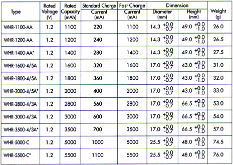 Specifications Nickel Metal Hydride Rechargable Batteries Walsin Technology Corporation Surface Mount - Passive Electronic Components Distributor