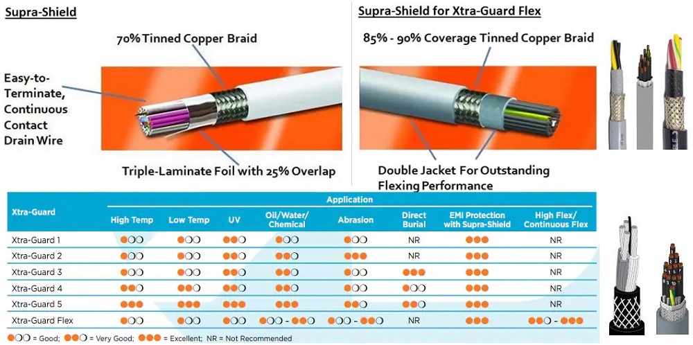 Alpha Wire Xtra-Guard Cables Alpha Wire Xtra-Guard Cables